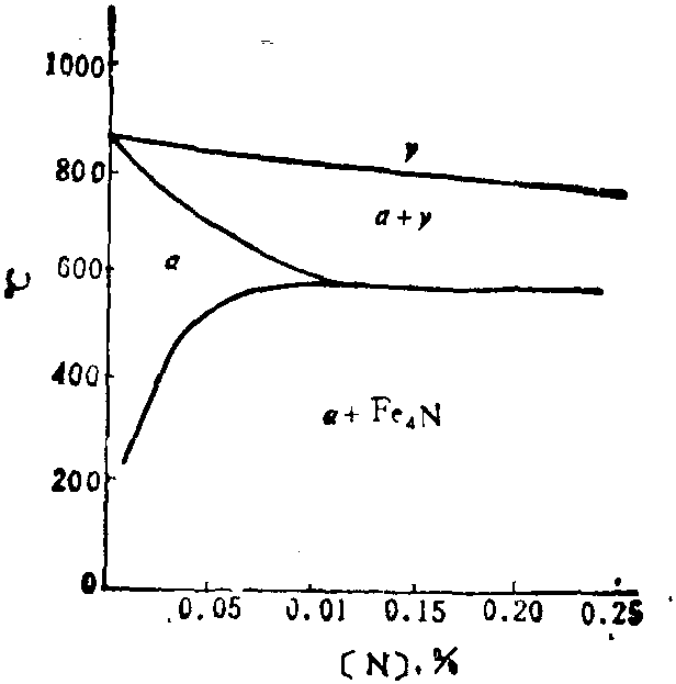 4.2.4.1 Fe-N相圖<sup>[11]</sup>(圖2-4-46)